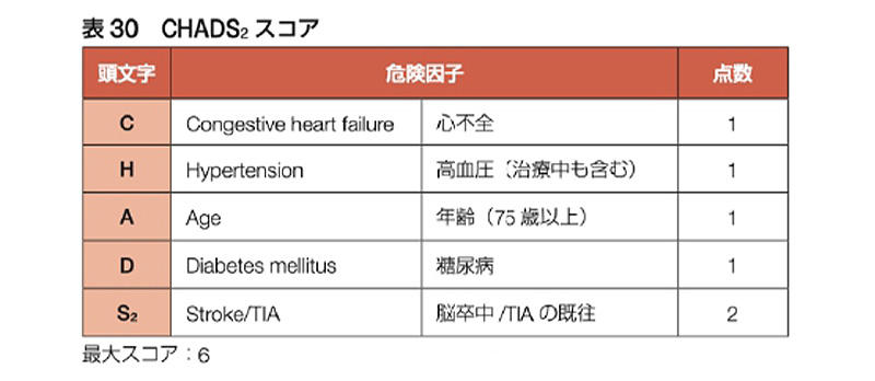 SHADS2 スコア　2020年不整脈薬物治療ガイドラインより