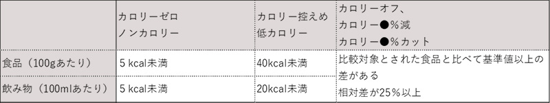 消費者庁による表示基準