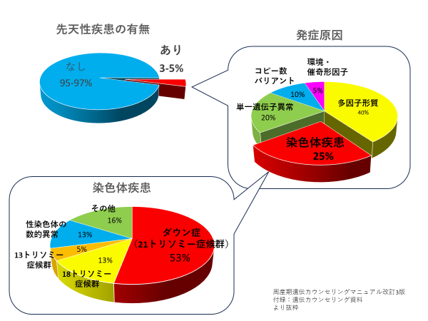 先天性疾患の有無