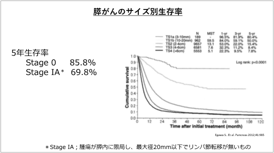 膵がんのサイズ別生存率