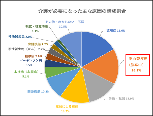 介護が必要になった主な原因の構成割合