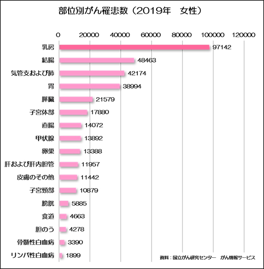 部位別がん罹患数　2019年　女性