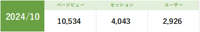 立ち上げから1年となる先月（2024年10月）のページビュー数が月間1万を突破