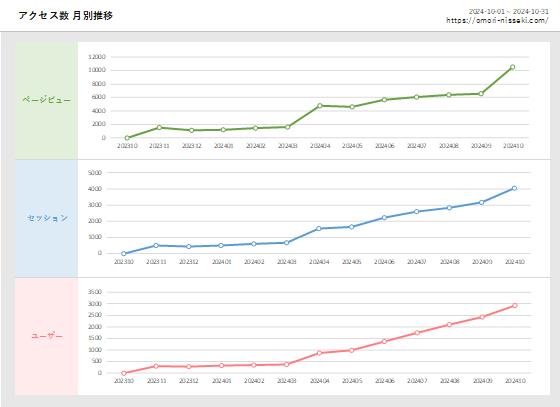 アクセス数月別推移