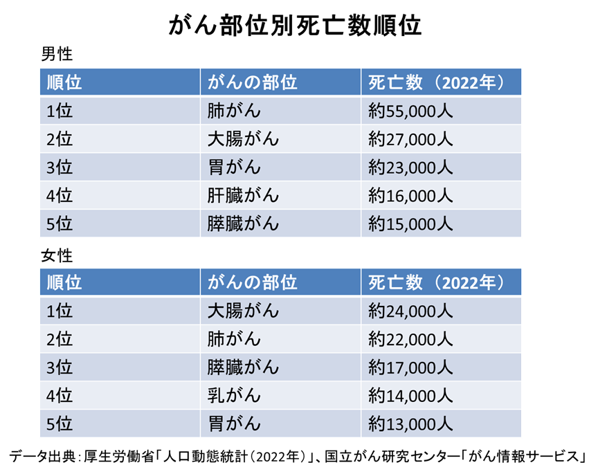 がん部位別死亡数順位 データ出典:厚生労働省「人口動態統計(2022年)」、国立がん研究センター「がん情報サービス」