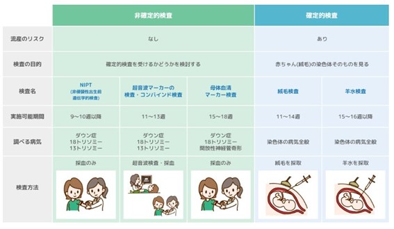 引用元:出生前検査認証制度等運営委員会「お腹の赤ちゃんの検査の種類」